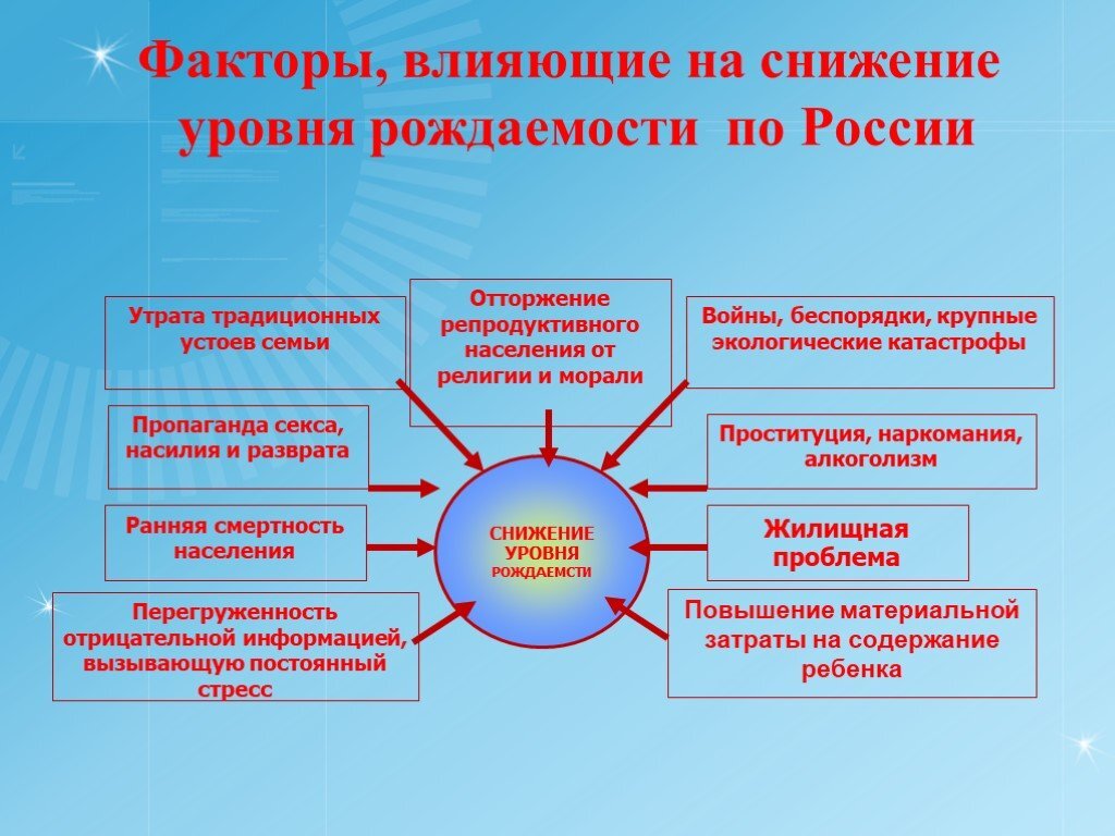 Какие основные факторы влияют на размещение населения. Факторы влияющие на рождаемость. Демографические факторы влияющие на рождаемость. Факторы влияющие на рождаемость населения. Факторы влияющие на демографическую ситуацию.