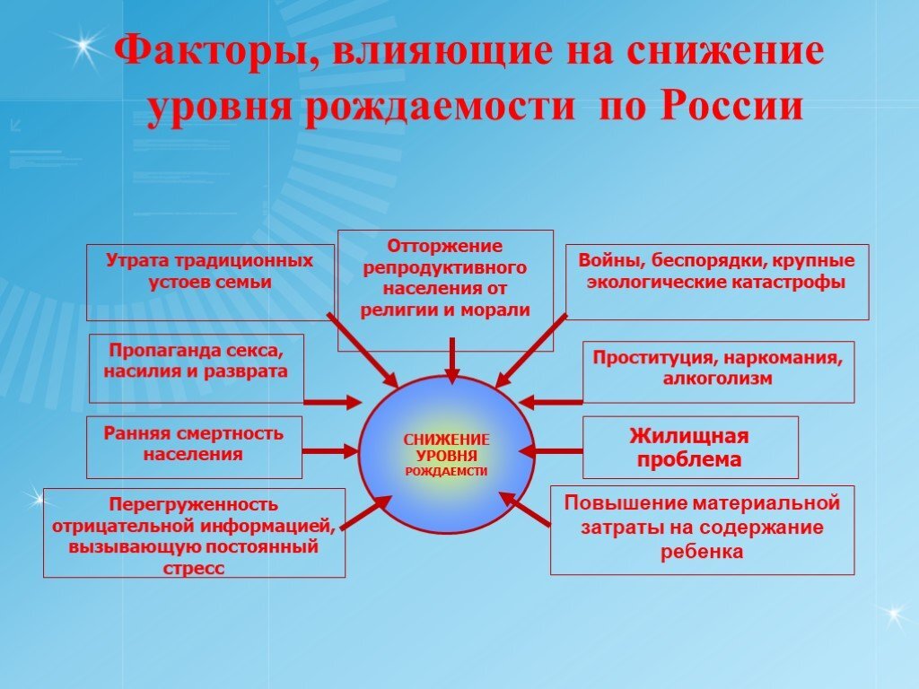 Факторы роста численности населения. Факторы влияющие на рождаемость. Демографические факторы влияющие на рождаемость. Факторы влияющие на рождаемость населения. Факторы влияющие на демографическую ситуацию.