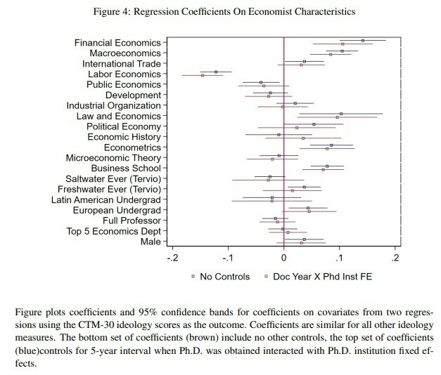 Распределение левых и правых (чем левее коэффициенты, тем больше левых и наоборот) по категориям. Синим цветом отображён набор коэффициентов, которые учитывают пятилетний промежуток, когда экономист получил учёную степень кандидата наук с поправкой на влияние института. 
Больше всего правых экономистов сконцентрировано в финансовых, макроэкономических и экономико-правовых исследованиях. Левые же доминируют в сферах экономики труда (изучает трудовые отношения и их закономерности) и экономики общественного сектора (изучает государственную политику через призму экономической эффективности и равенства) и в экономике развития (изучает стратегии для экономического развития).

Интересно, что среди докторов наук, женщин и экономистов латиноамериканского происхождения больше левых. Впрочем, с интерпретациями этих результатов нужно обращаться осторожно.

Конкретные доли левых и правых зависят от методологии (на картинке представлена лишь одна из) выборки исследований экономистов. Но общие закономерности распределения от этого почти не меняются.