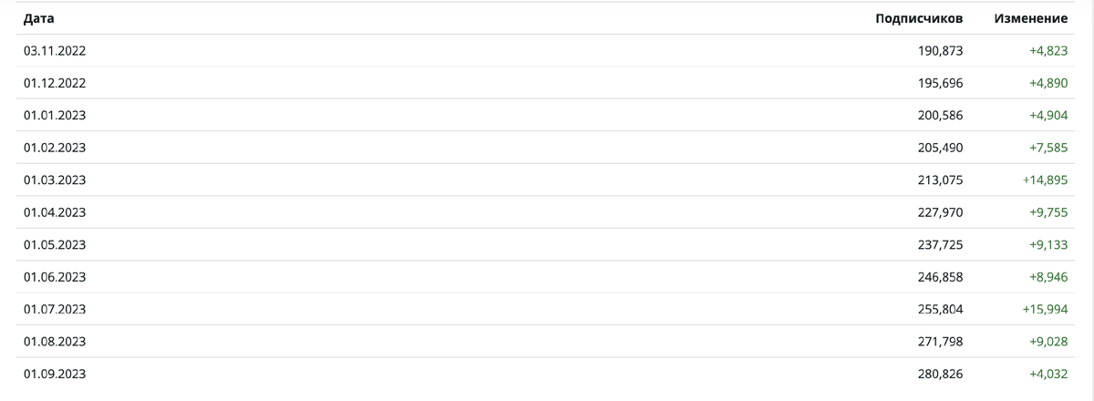 Данные из Лайвдюн по приросту помесячно 3.11.22 - 1.09.23