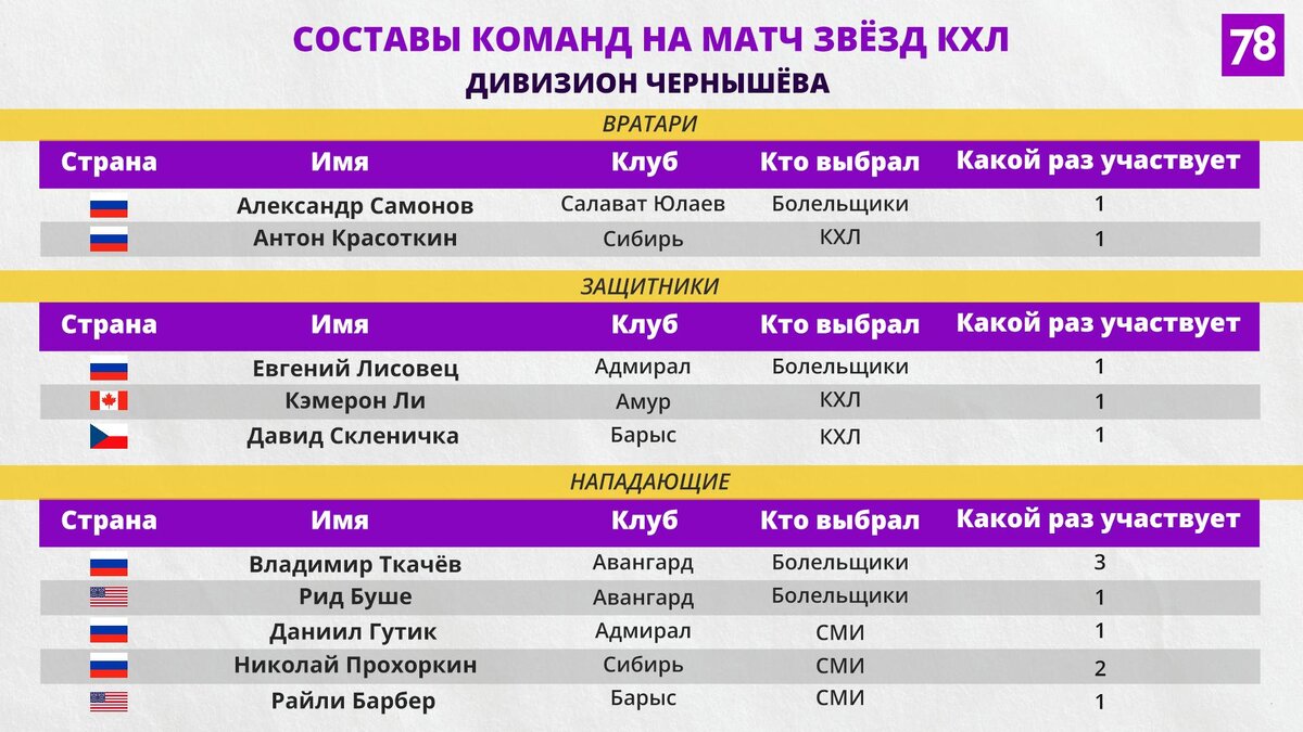 Составы команд кхл 2023