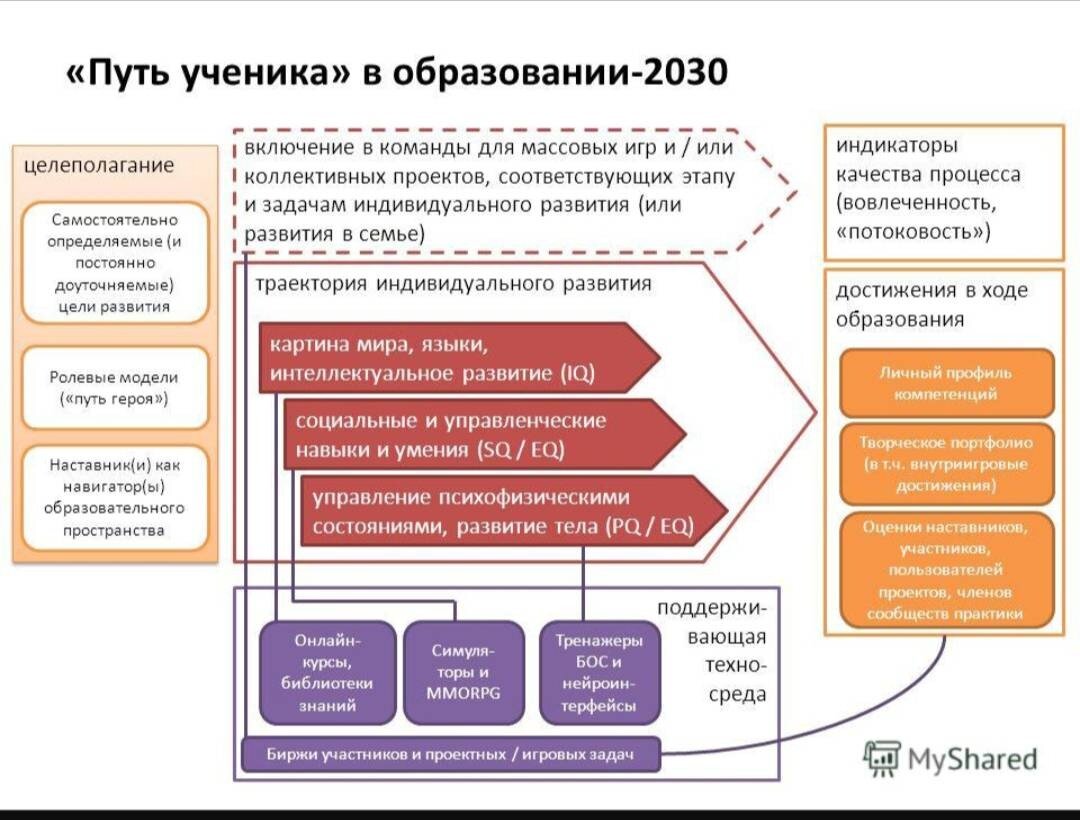 Модель образования будущего. Форсайт образование 2030. Будущее образования Глобальная повестка. Стратегия развития системы образования.