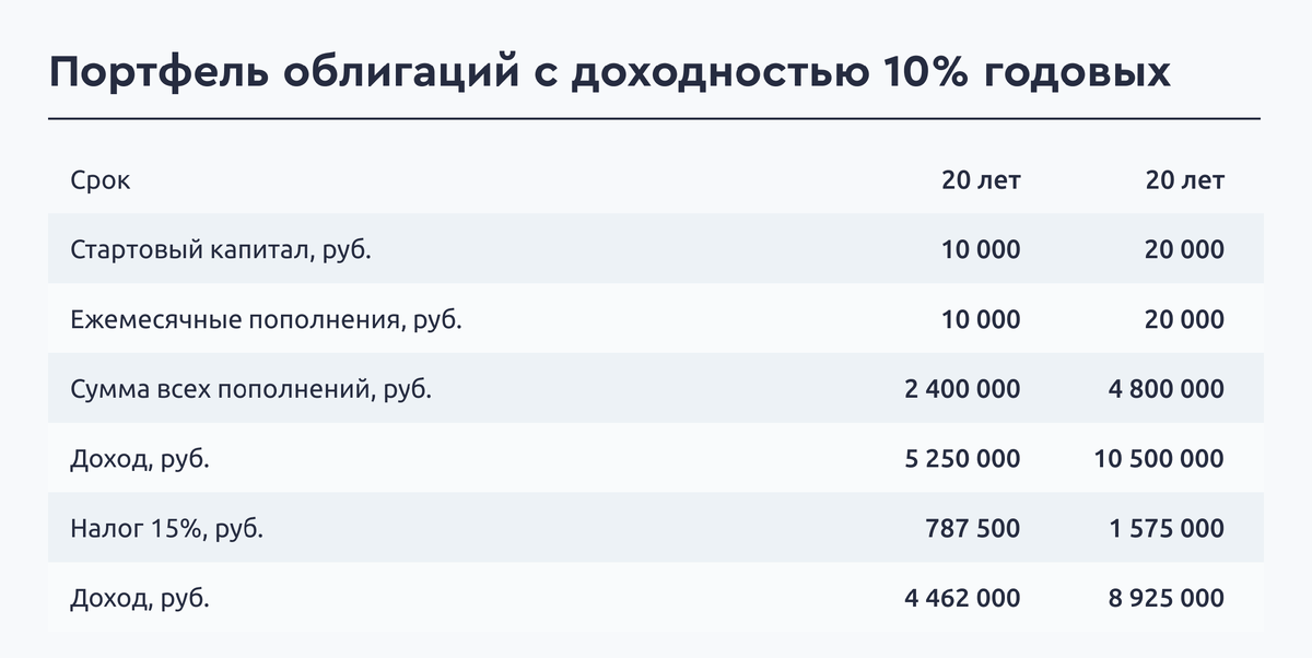 Источник: аналитический отдел сервиса Газпромбанк Инвестиции