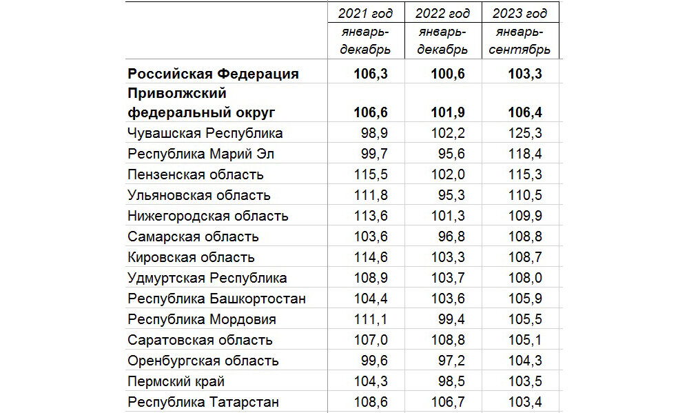 Зарплата в республике алтай