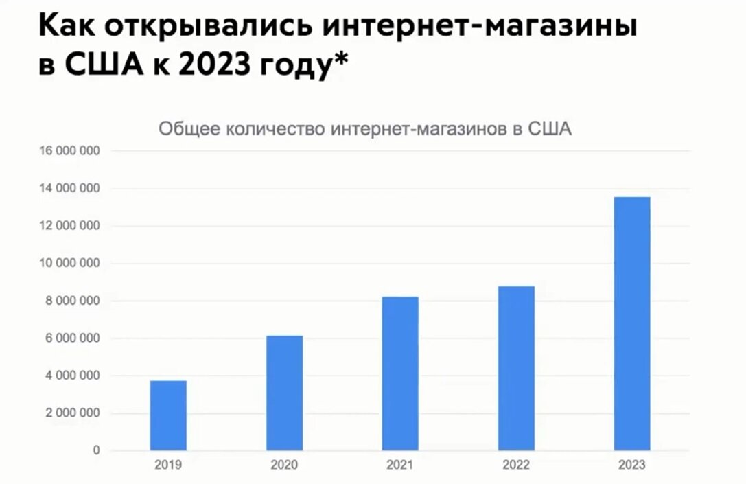 Источник: *BuiltWith e-commerce statystics