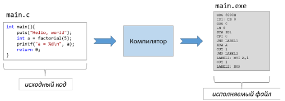 Процесс компиляции программы