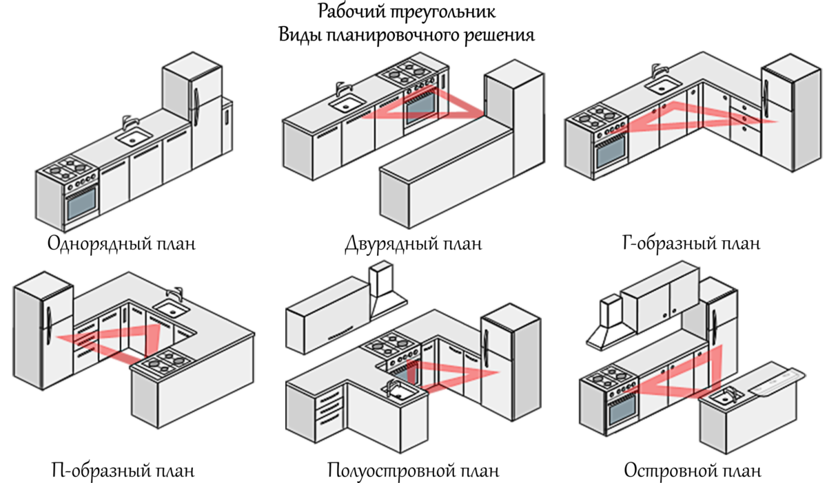 Последовательность после кухни. Эргономика кухни рабочий треугольник. Эргономика кухни схемы. Эргономика на кухне и правильное планирование. Эргономика п образной кухни правильное планирование кухни.
