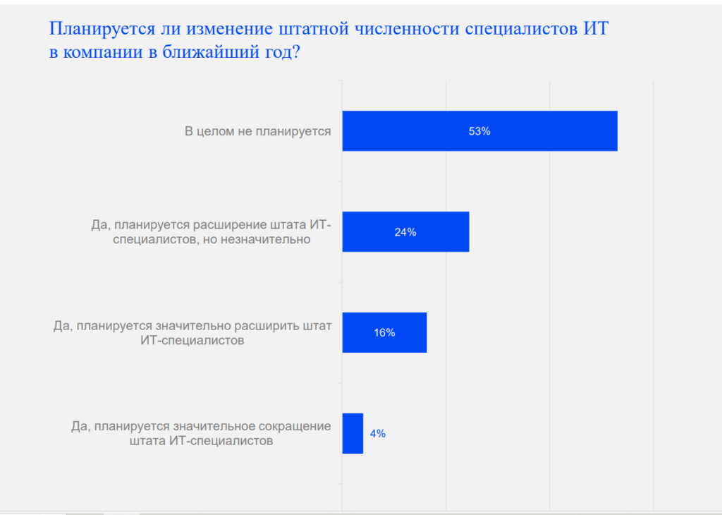 Изменение штатной численности. Сводное расписание контрольных событий. План контрольных событий проекта. Сводное расписание контрольных событий проекта. Что такое ключевые контрольные события.