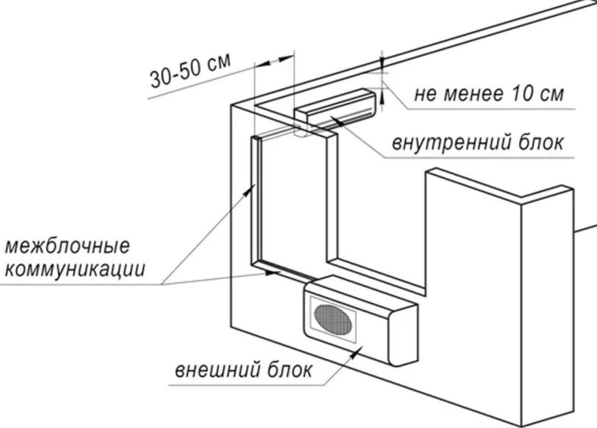 правильная установка внутреннего блока кондиционера в комнате