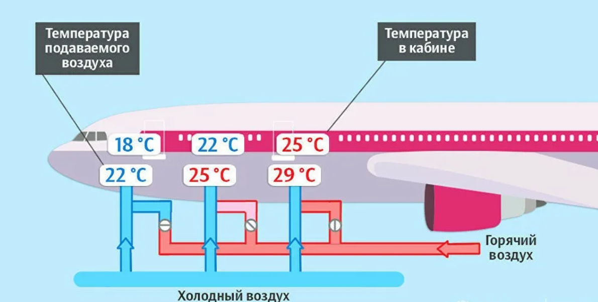 Температура в самолете во время полета. Система кондиционирования воздуха самолета. Система кондиционирования воздуха в самолете Боинг 737. Система кондиционирования самолета схема. Кондиционирование воздуха в самолёте.