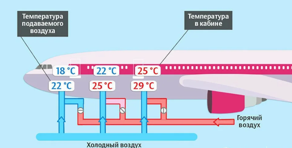 Где воздушный. Система кондиционирования воздуха в самолете. Схема системы кондиционирования воздуха самолета. Схема подачи воздуха в салон самолета. Вентиляция в салоне самолета.