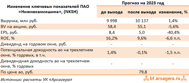 9 мес 2023