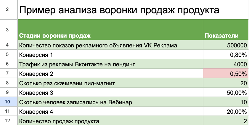 Пример простого анализа воронки продаж