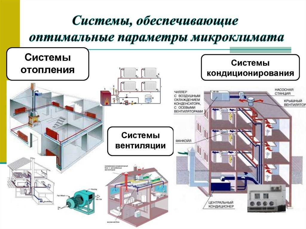 Кондиционирование воздуха требования. Устройство приточно-вытяжной общеобменной вентиляции схема. Схема механической вентиляции зданий. Схема вытяжной вентиляции общепита схема. Схема вентиляции в промышленном здании.