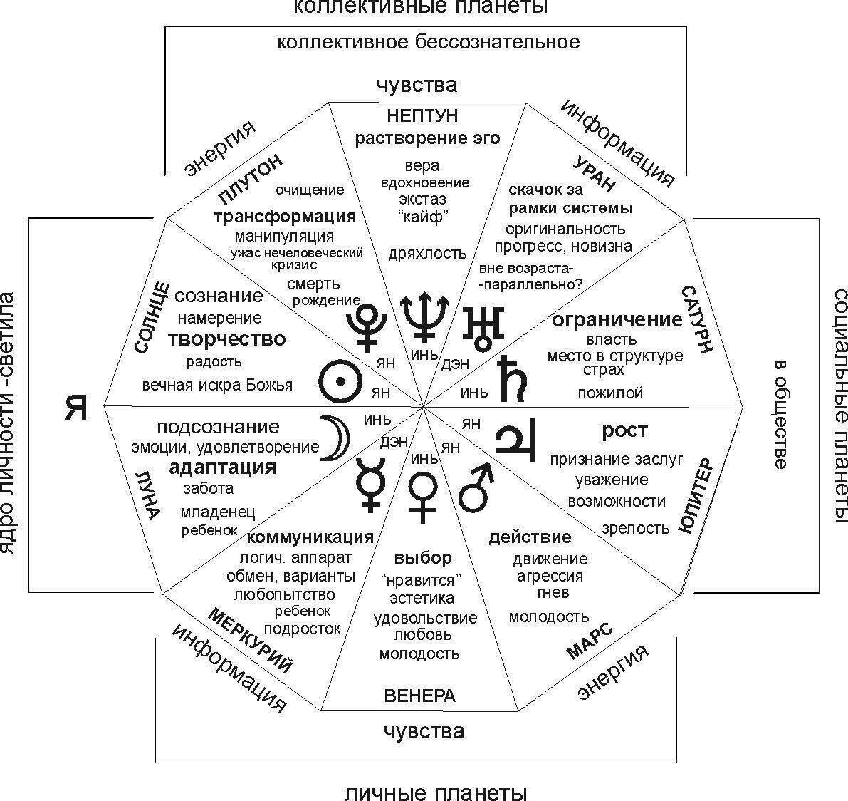 12 домов жизни. За что отвечают планеты в астрологии. За что отвечают планеты в натальной карте. За Сио отвечают планеты в натальной карте. Планеты в натальной карте обозначение за что отвечают.