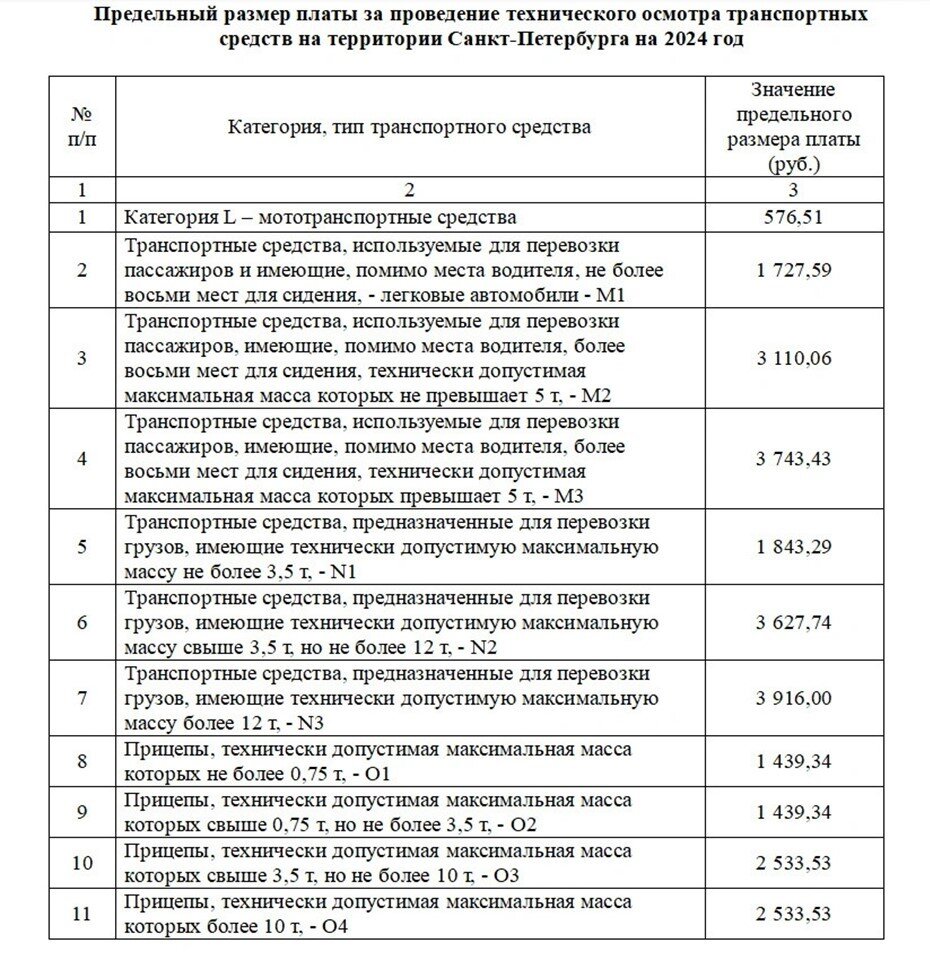    Выдержка из проекта постановления правительства Петербурга "Об установлении предельного размера платы за проведение техосмотра т.с. на территории Петербурга на 2024 год" Автор фото: gov.spb.ru