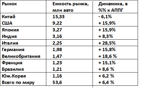 По данным focus2move