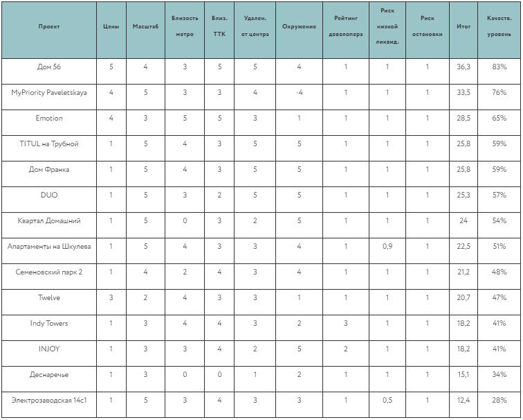 5 — максимальный балл, 1 — минимальный. Отрицательные баллы присуждаются по критерию «Окружение». Баллы снимаются, если рядом с новостройкой находятся промзоны, производства, крупные дорожные развязки и т. п. Баллы начисляются за наличие объектов, благоприятно влияющих на проект (парки, инфраструктура). Источник: «Метриум»