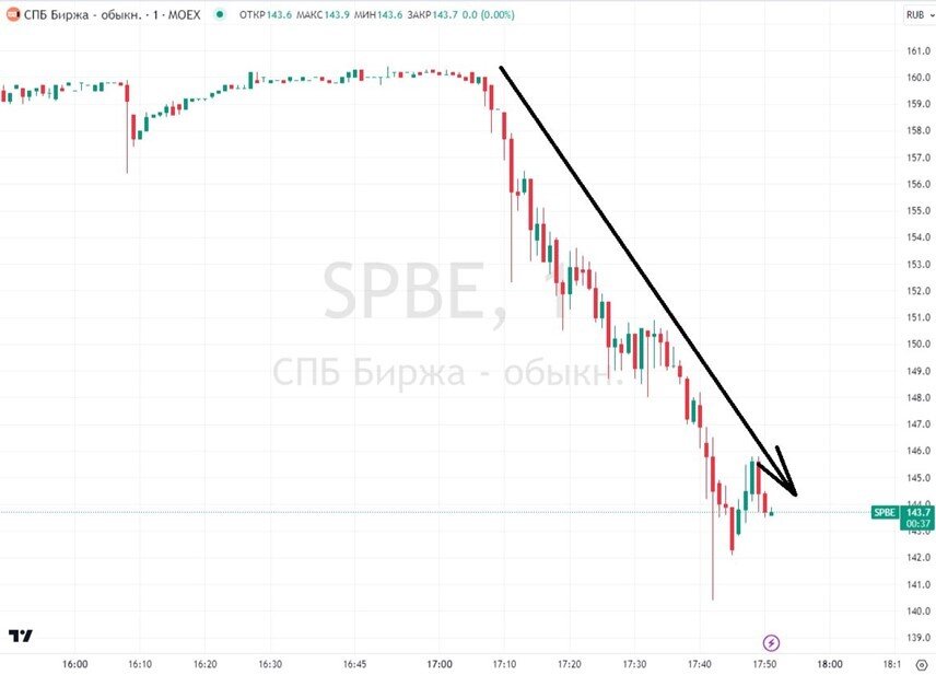 Акции СПБ биржи рухнули. Четрт акции упали.