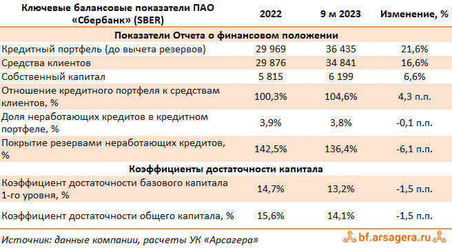 Финансовые показатели сбербанка