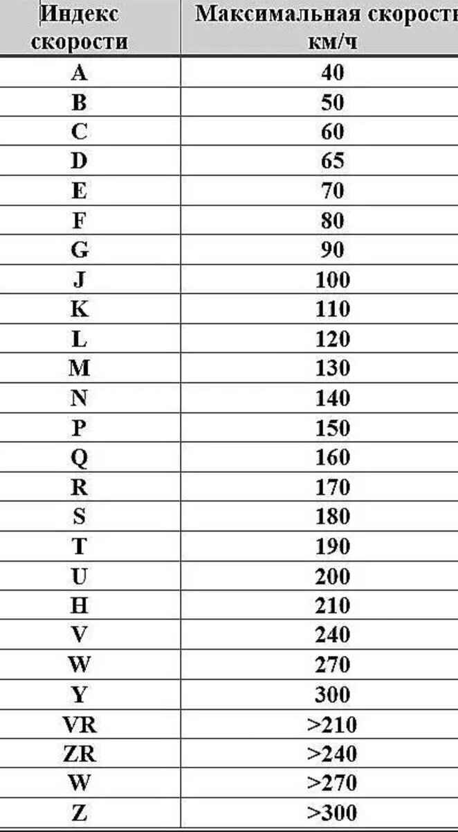 Индекс нагрузки на шинах таблица расшифровка. Индексы скорости шин таблица. Индексы нагрузки и скорости автомобильных шин. Таблица индекса нагрузки и скорости автошин. Индекс скорости и нагрузки на шинах таблица расшифровка.