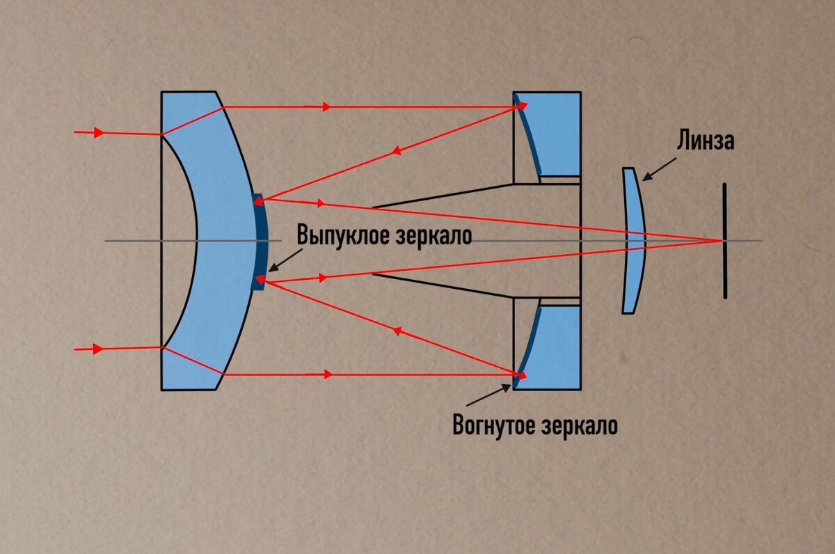 МТО 500. Менисковый телеобъектив 3М-5А. Творческие возможности ...