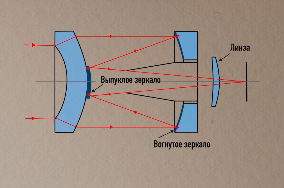 Схема менисковый телескоп