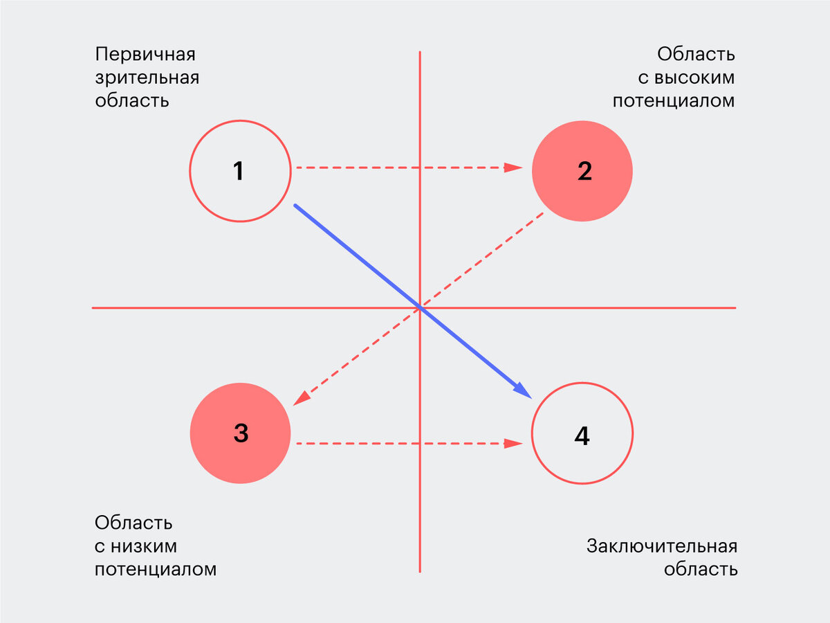 Правила композиции в дизайне. Диаграмма Гутенберга.