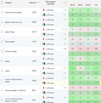 Позиции сайта 169.ru