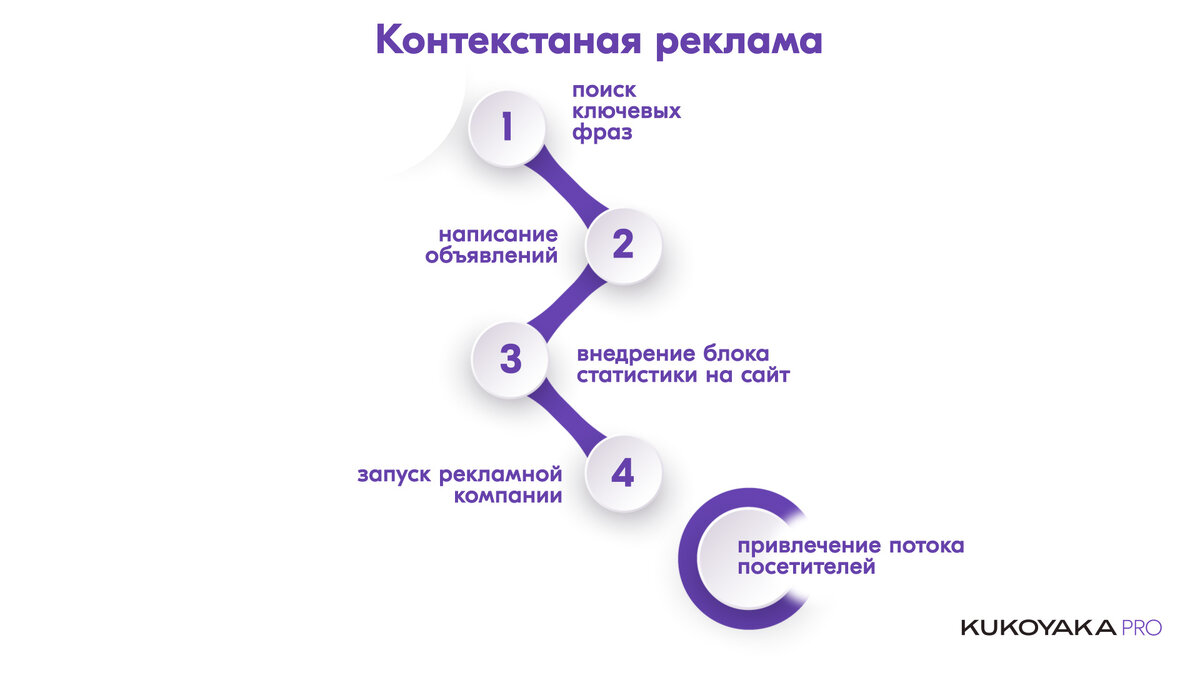 SEO vs Яндекс директ от KUKOYAKA.PRO