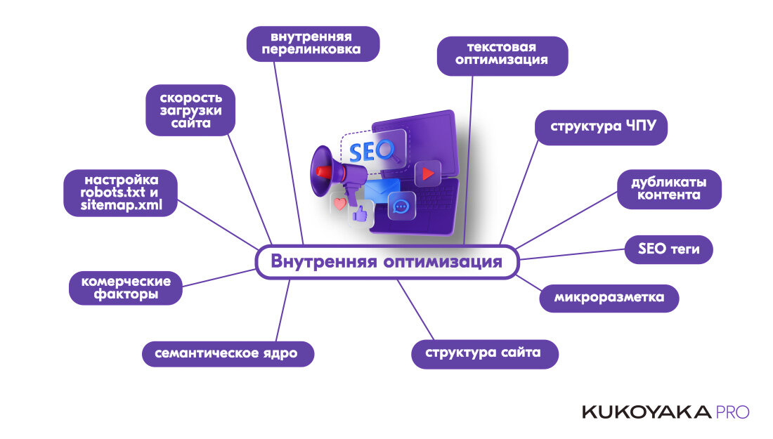 SEO-структура от KUKOYAKA.PRO