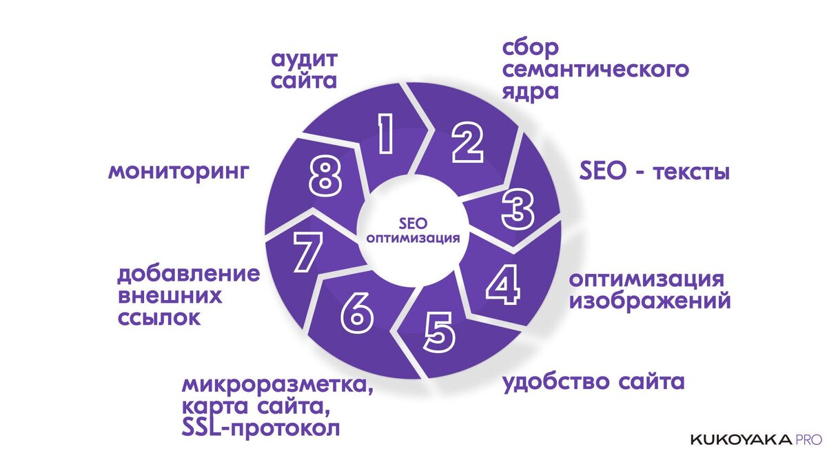 SEO-оптимизация от KUKOYAKA.PRO