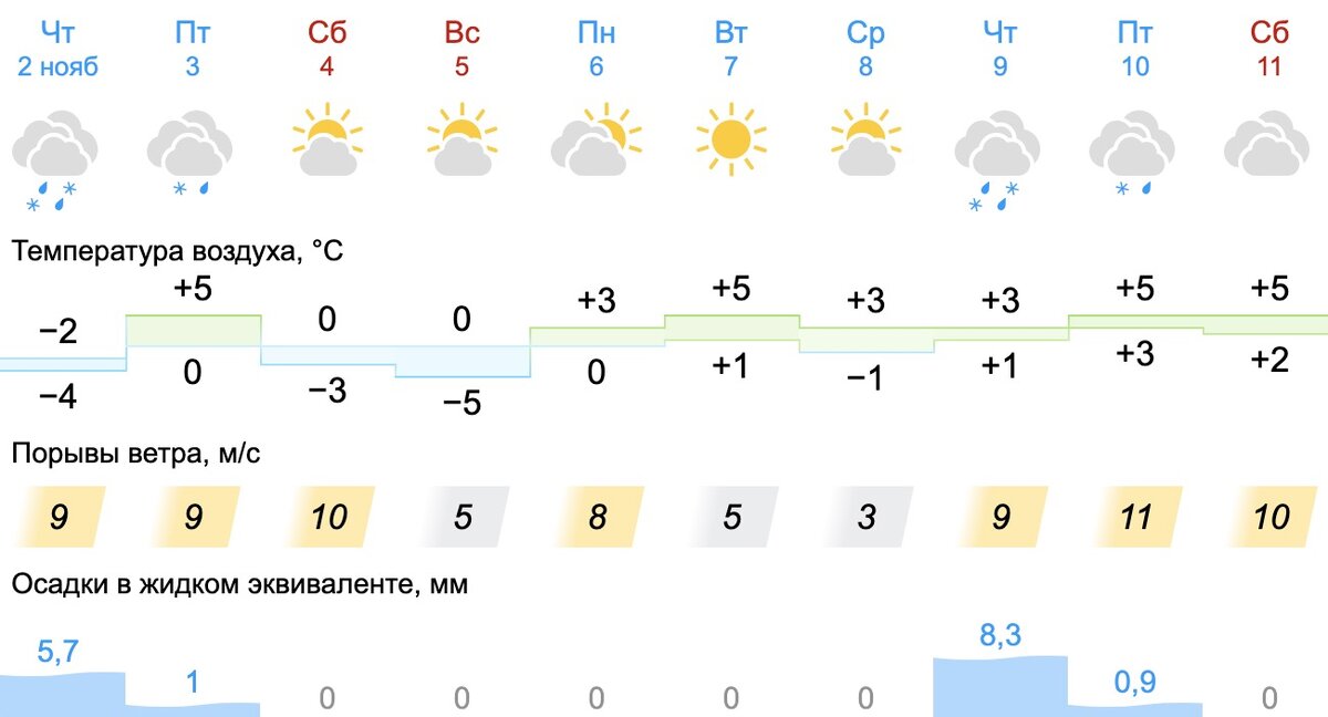 Погода в Екатеринбурге на 7–10 февраля 2020 - 6 февраля …