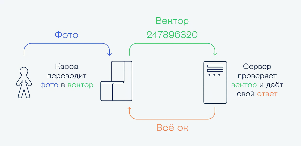 Общий принцип работы оплаты "по лицу" 