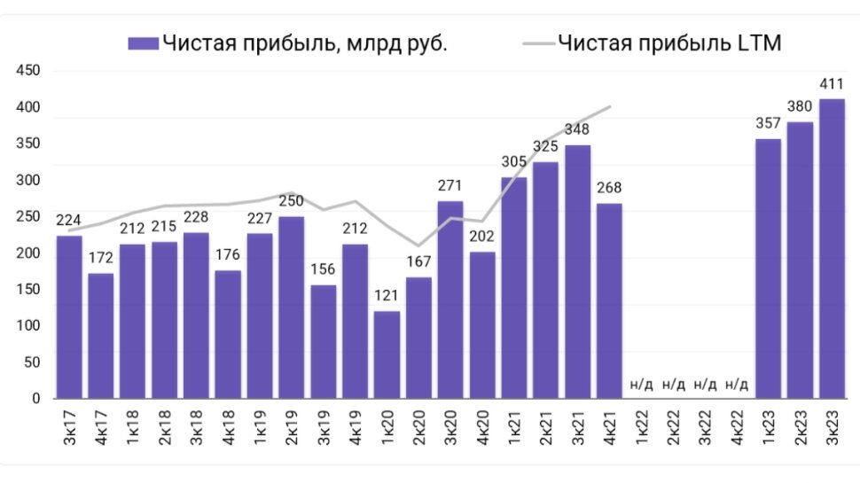 Чистая прибыль Сбера по кварталам, из открытых источников интернета.