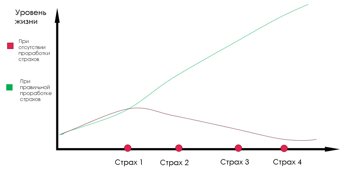 На диаграмме, составленной мною, видно, что при правильной работе со страхами уровень жизни значительно повышается, а при отсутствии - уменьшается. О том, как работать со страхами расскажу чуть позже, а сейчас давайте разберемся, с тем, что такое страх?