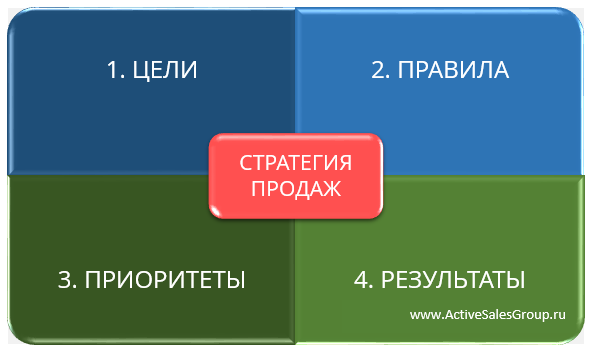 Цели стратегия результаты и параметры проектов