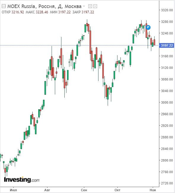 Изменение индекса ММВБ в дневном разрезе на 02.11.23. Данные взяты из открытых источников для целей иллюстрации.