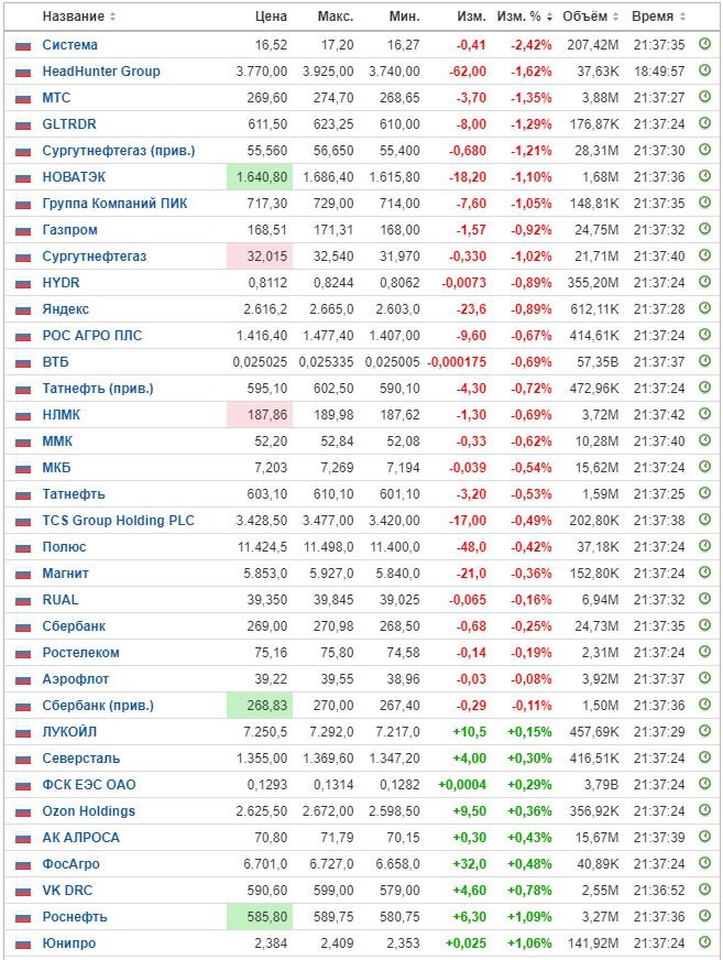 Изменение цены акций на ММВБ на 02.11.23. Данные взяты из открытых источников для целей иллюстрации.