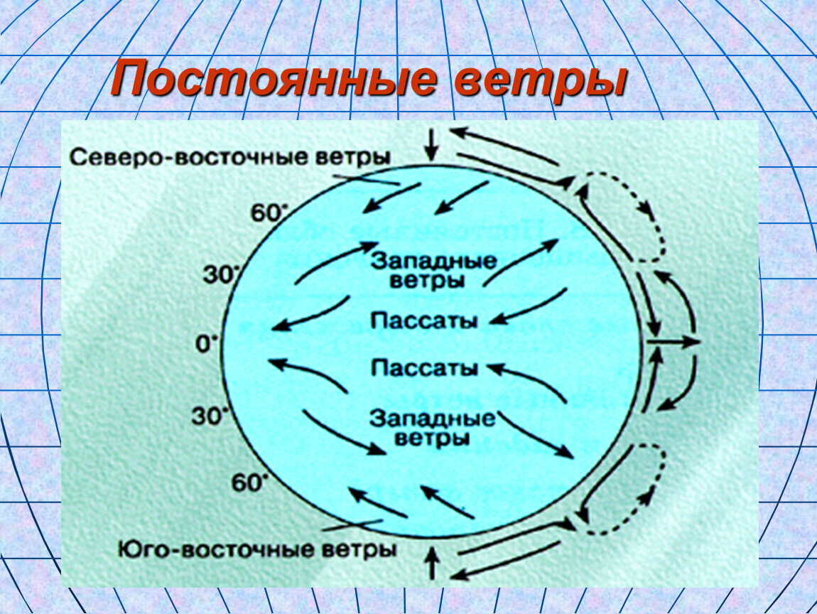 Три типа ветров. Постоянные ветры. Постоянные ветры земли. Постоянные ветра на карте. Схема постоянных ветров на земле.