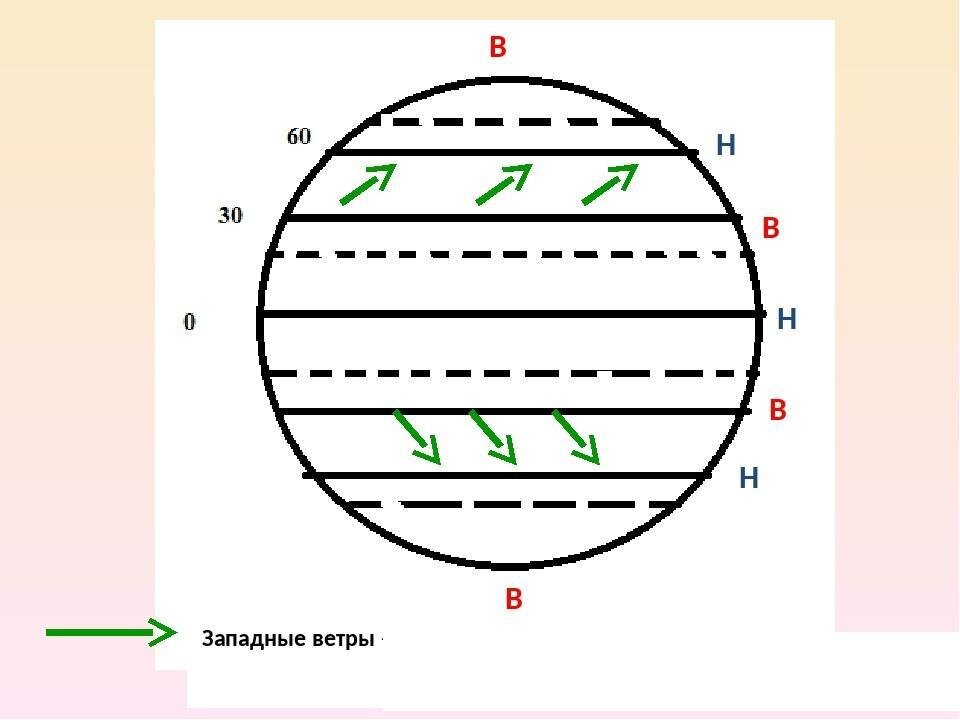Направление пассатов в северном. Ветер Западный. Схема постоянных ветров. Западные ветры умеренного пояса. Куда дует Западный ветер.