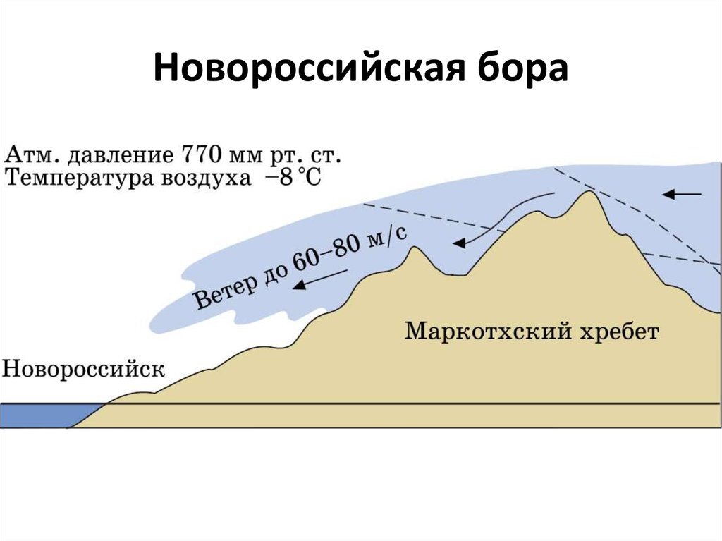 Бора ветер. Схема образования Новороссийской боры. Новороссийская Бора схема. Бора ветер схема.