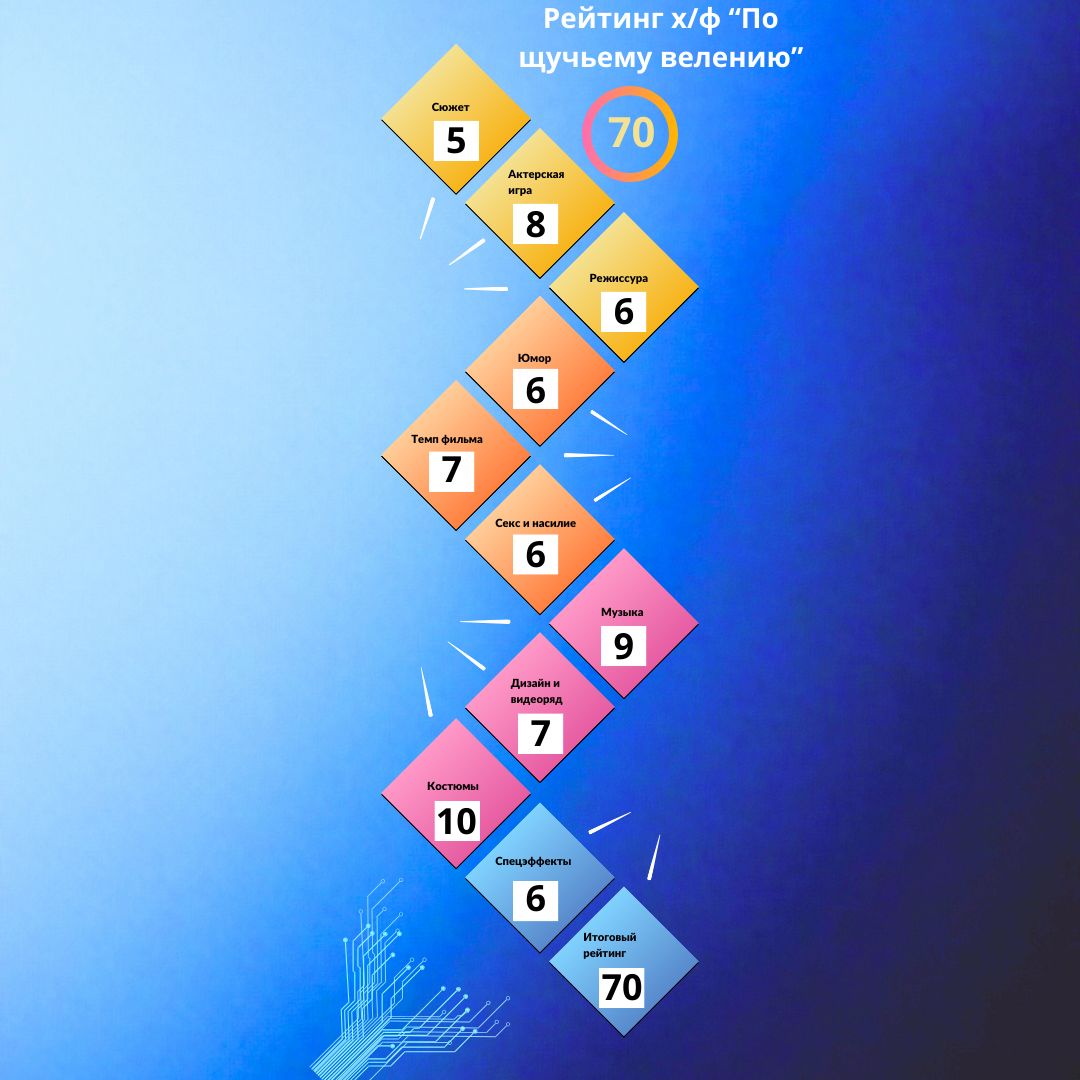 Костюмы и видеоряд у фильма неплохие, сама задумка тоже, адаптация и осовременившие сказок-это нормальное явление. Графика, юмор, динамика и сюжет явно ниже топового уровня.