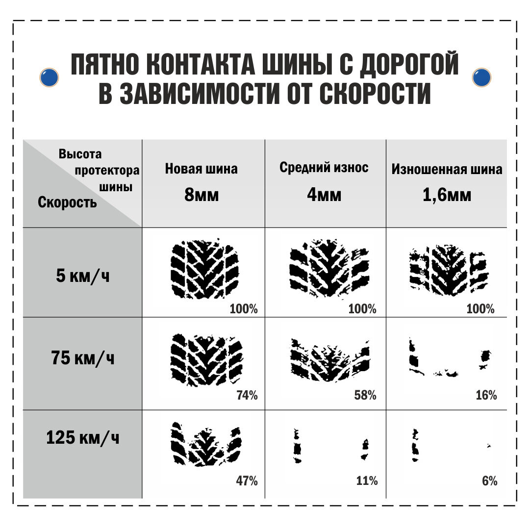 Остаточный рисунок протектора грузовых автомобилей. Пятно контакта шины грузового автомобиля. Пятно контакта резины в зависимости от износа. Площадь пятна контакта колеса. Пятно контакта у зимней резины.