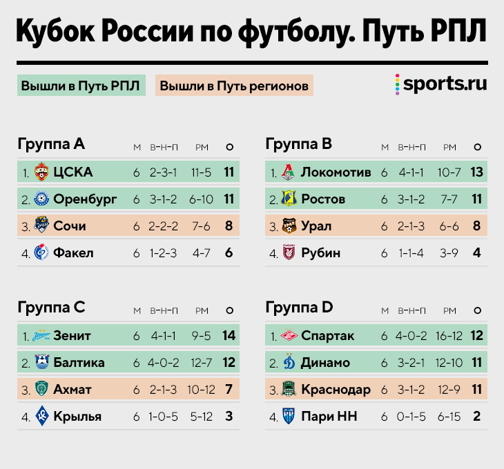 Фонбет кубок россии таблица Букмекерская контора фонбет. Обзор букмекерской конторы Fonbet