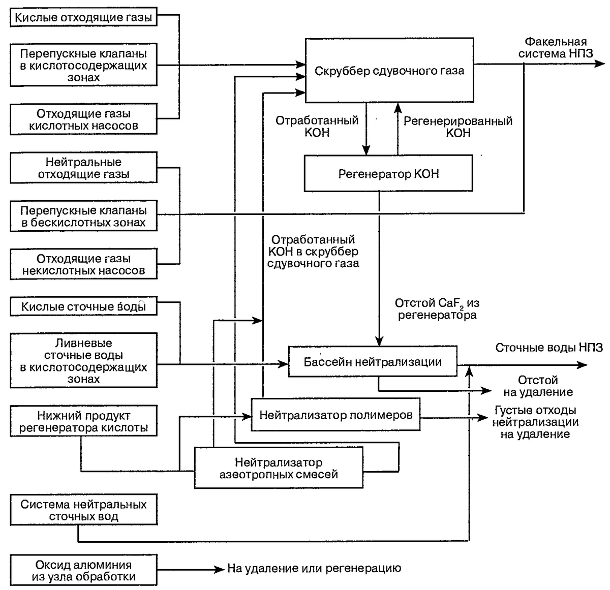Схема управления отходами установки HF-алкилирования UOP