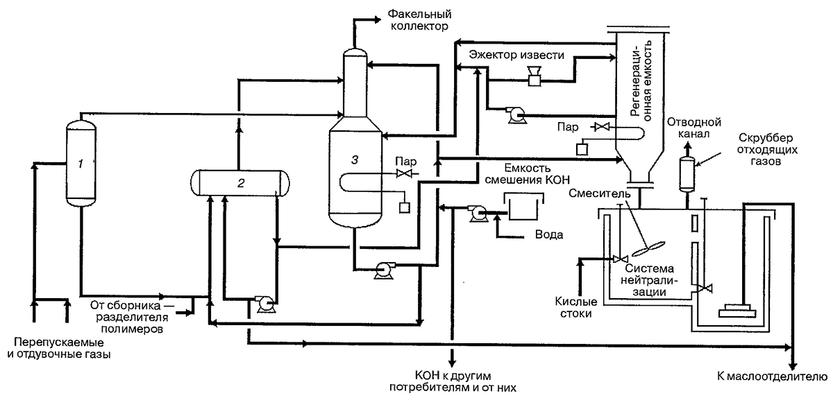 Секция нейтрализации кислоты и регенерации каустика: 1 - барабан отделения жидкости; 2 - нейтрализатор; 3 - скруббер отдувочных и перепускаемых газов