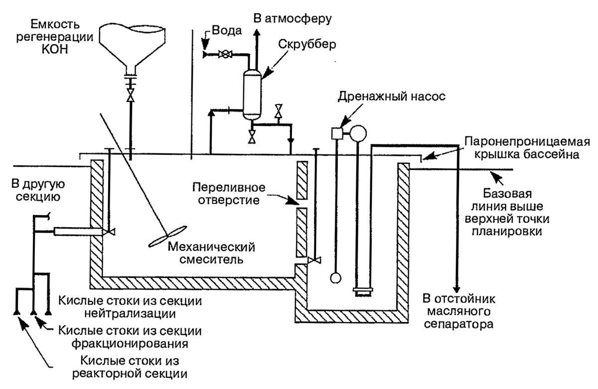 Вставьте в схемы реакций нейтрализации. Система нейтрализации конденсата. Комплекс термического обезвреживания жидких стоков. Процесс термической нейтрализации промышленных отходов.