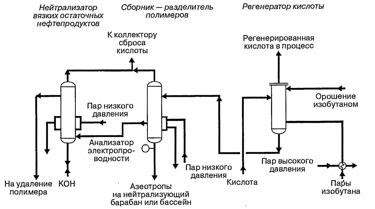 Технологическая схема процесса алкилирования. Реактор алкилирования. Нейтрализатор схема аппарата. Технологические отходы. Технологический процесс образования отхода