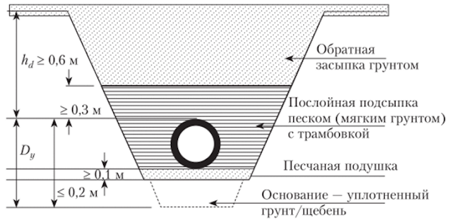 Бурение скважин